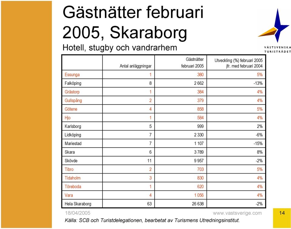 med februari 00 Essunga 80 Falköping 8 66 -% Grästorp 8 Gullspång 9 Götene 858 Hjo 58