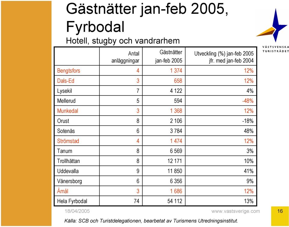 med jan-feb 00 Bengtsfors Dals-Ed 658 Lysekil Mellerud 5 59-8% Munkedal 68 Orust 8