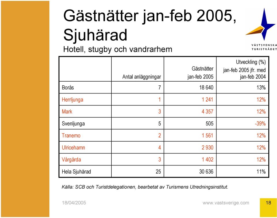 med jan-feb 00 Borås 8 60 % Herrljunga Mark 5 Svenljunga 5 505-9%