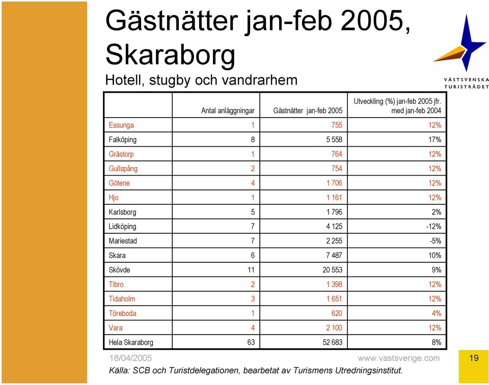 med jan-feb 00 Essunga 55 Falköping 8 5 558 % Grästorp 6 Gullspång 5 Götene 06 Hjo 6