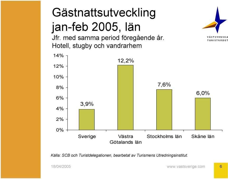 ,% 0% 8% 6%,9%,6% 6,0% % 0% Sverige Västra