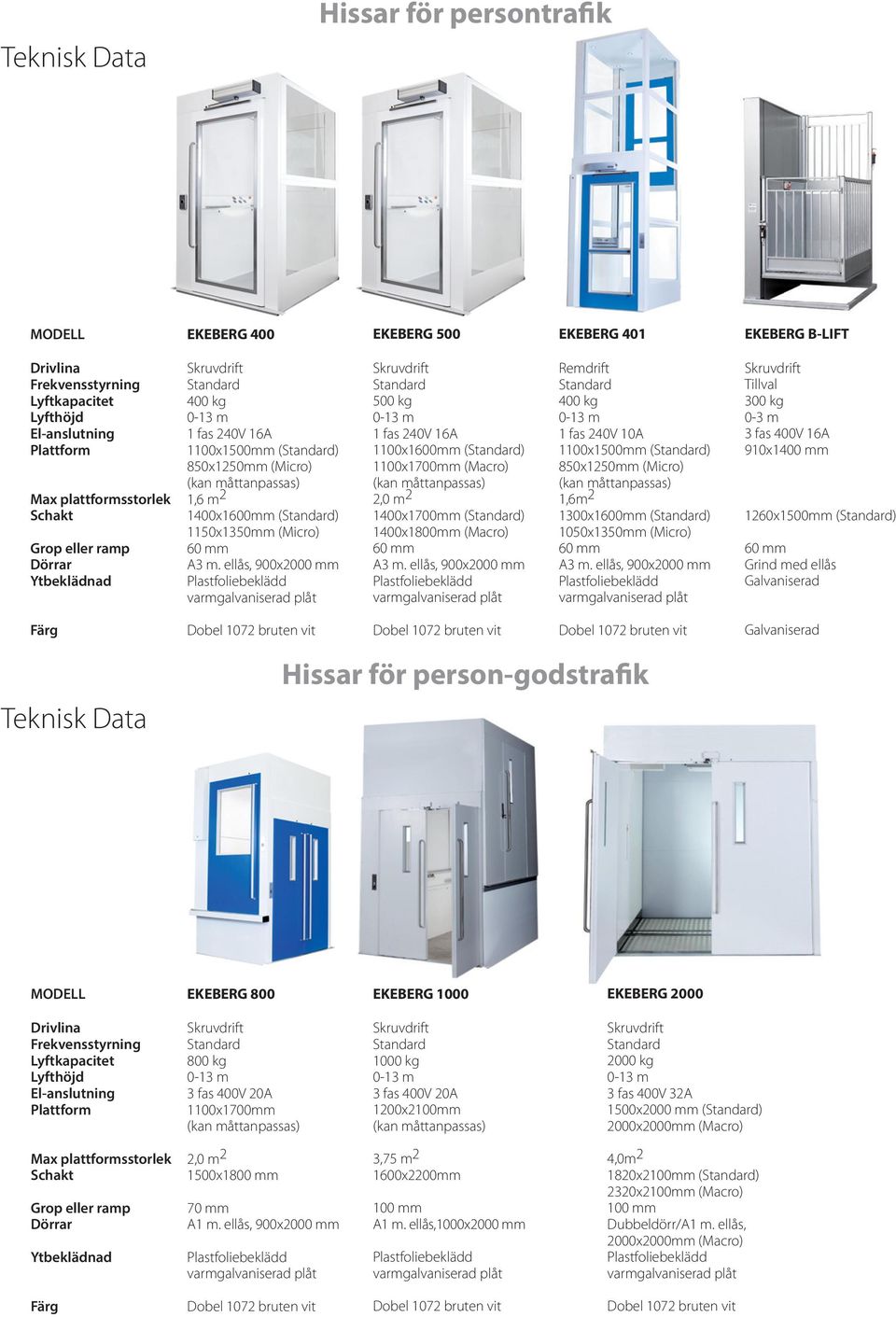 ellås, 900x2000 mm 500 kg 1 fas 240V 16A 1100x1600mm () 1100x1700mm (Macro) 2,0 m 2 1400x1700mm () 1400x1800mm (Macro) 60 mm A3 m.