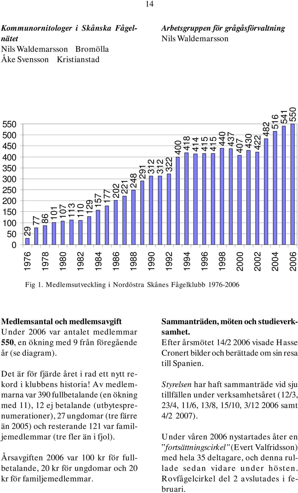 Medlemsutveckling i Nordöstra Skånes Fågelklubb 1976-2006 Medlemsantal och medlemsavgift Under 2006 var antalet medlemmar 550, en ökning med 9 från föregående år (se diagram).