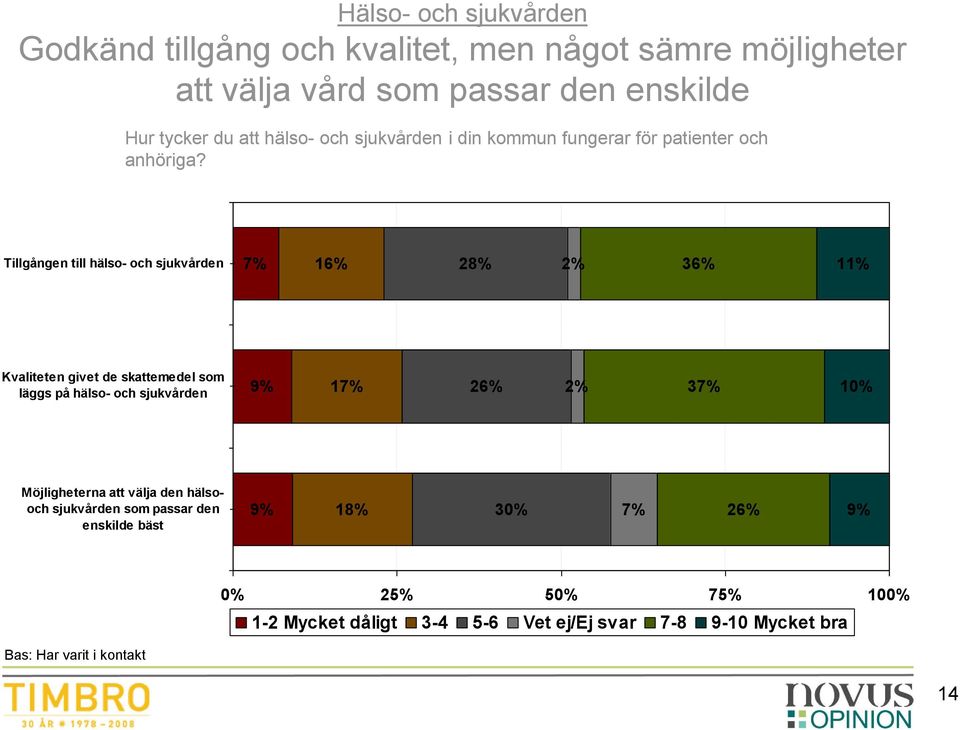 Tillgången till hälso- och sjukvården 7% 16% 28% 2% 36% 11% Kvaliteten givet de skattemedel som läggs på hälso- och sjukvården 9% 17% 26% 2%