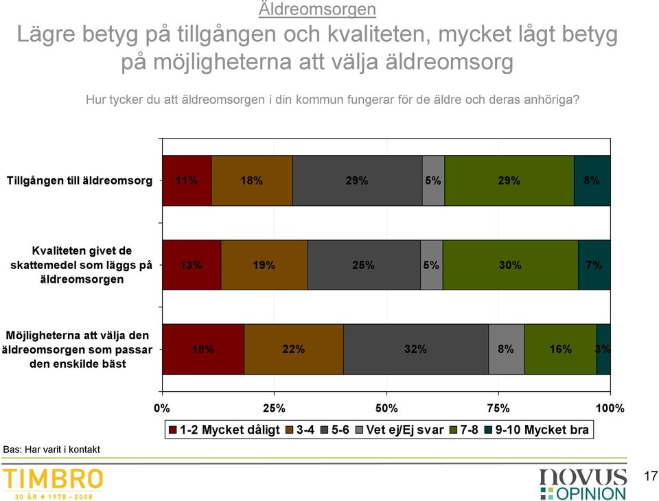 Tillgången till äldreomsorg 11% 18% 29% 5% 29% 8% Kvaliteten givet de skattemedel som läggs på äldreomsorgen 13% 19% 25% 5% 30% 7%