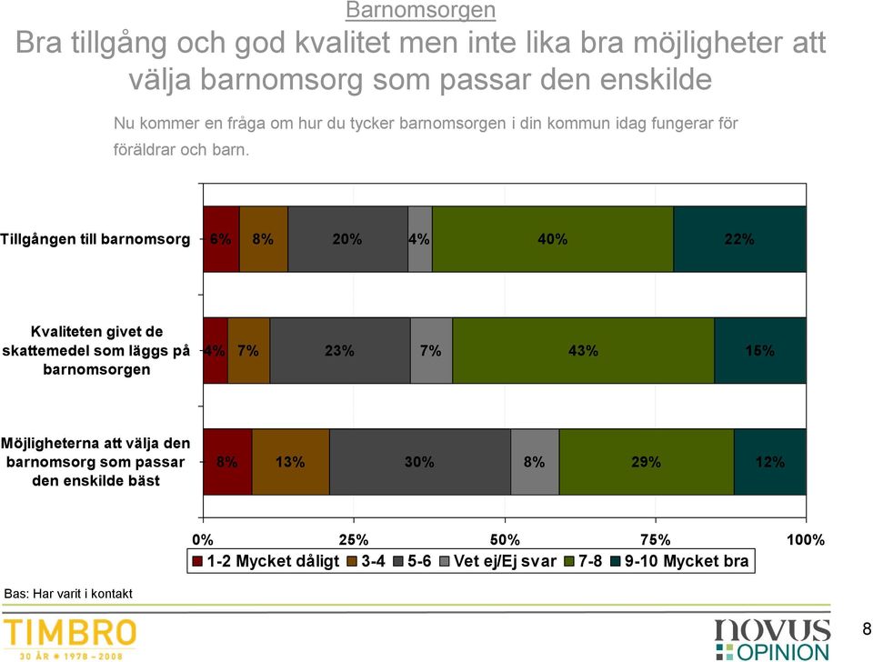 Tillgången till barnomsorg 6% 8% 20% 4% 40% 22% Kvaliteten givet de skattemedel som läggs på barnomsorgen 4% 7% 23% 7% 43% 15%