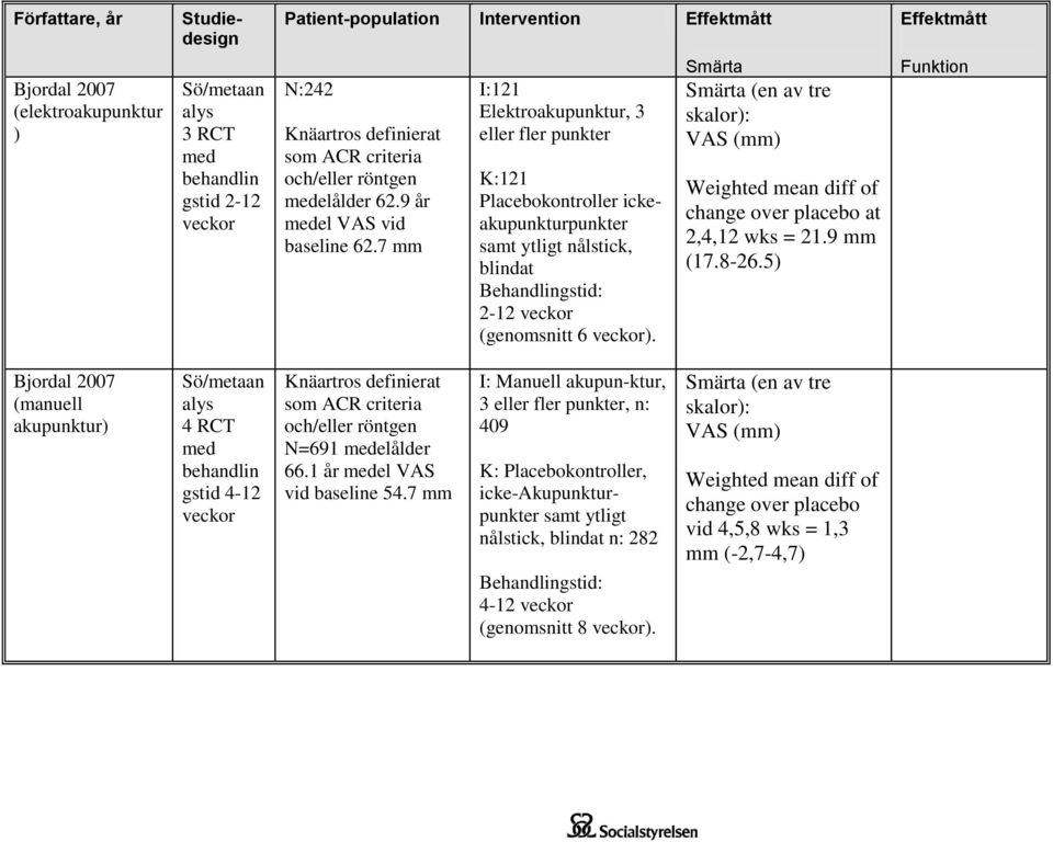 7 mm I:121 Elektroakupunktur, 3 eller fler punkter K:121 Placebokontroller ickeakupunkturpunkter samt ytligt nålstick, blindat Behandlingstid: 2-12 veckor (genomsnitt 6 veckor).