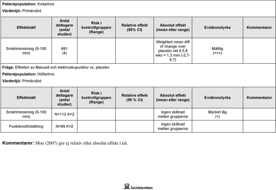 placebo Patientpopulation: Höftartros Vårdmiljö: Primärvård Antal deltagare (antal studier) Risk i kontrollgruppen (Range) Relative effekt (95 % CI) Absolut effekt (mean eller range) Evidensstyrka