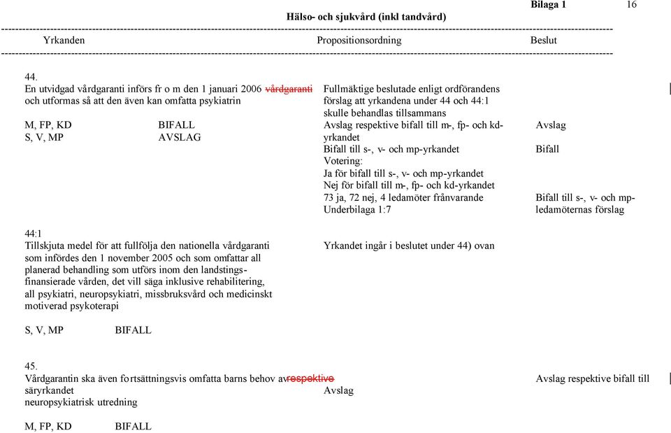 44:1 skulle behandlas tillsammans M, FP, KD Avslag respektive bifall till m-, fp- och kd- Avslag yrkandet Bifall till s-, v- och mp-yrkandet Bifall Votering: Ja för bifall till s-, v- och mp-yrkandet