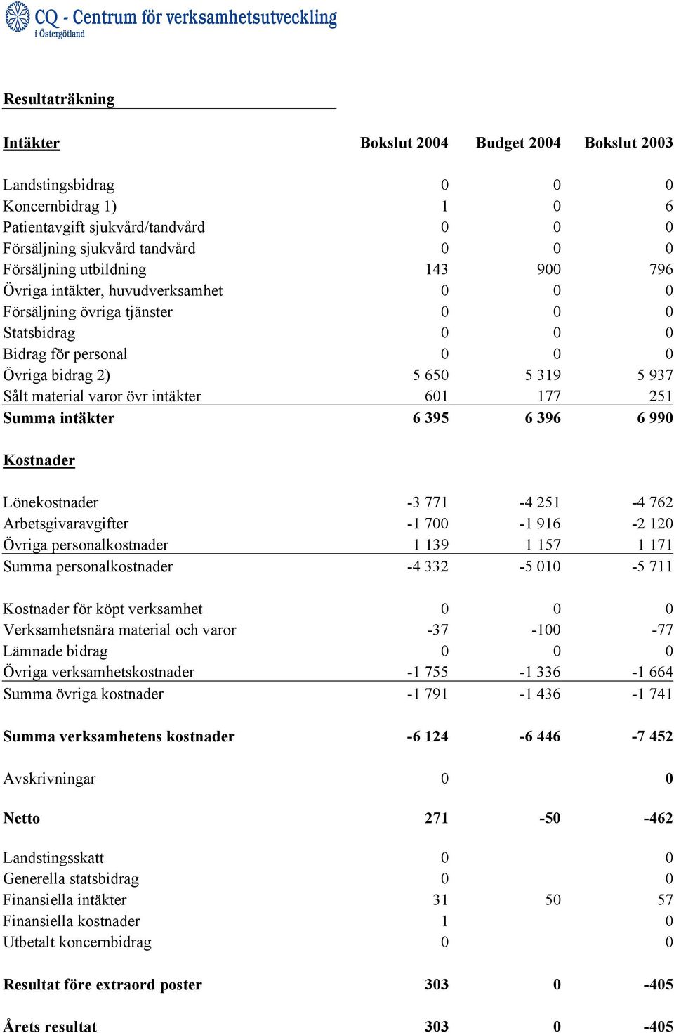 intäkter 601 177 251 Summa intäkter 6 395 6 396 6 990 Kostnader Lönekostnader -3 771-4 251-4 762 Arbetsgivaravgifter -1 700-1 916-2 120 Övriga personalkostnader 1 139 1 157 1 171 Summa