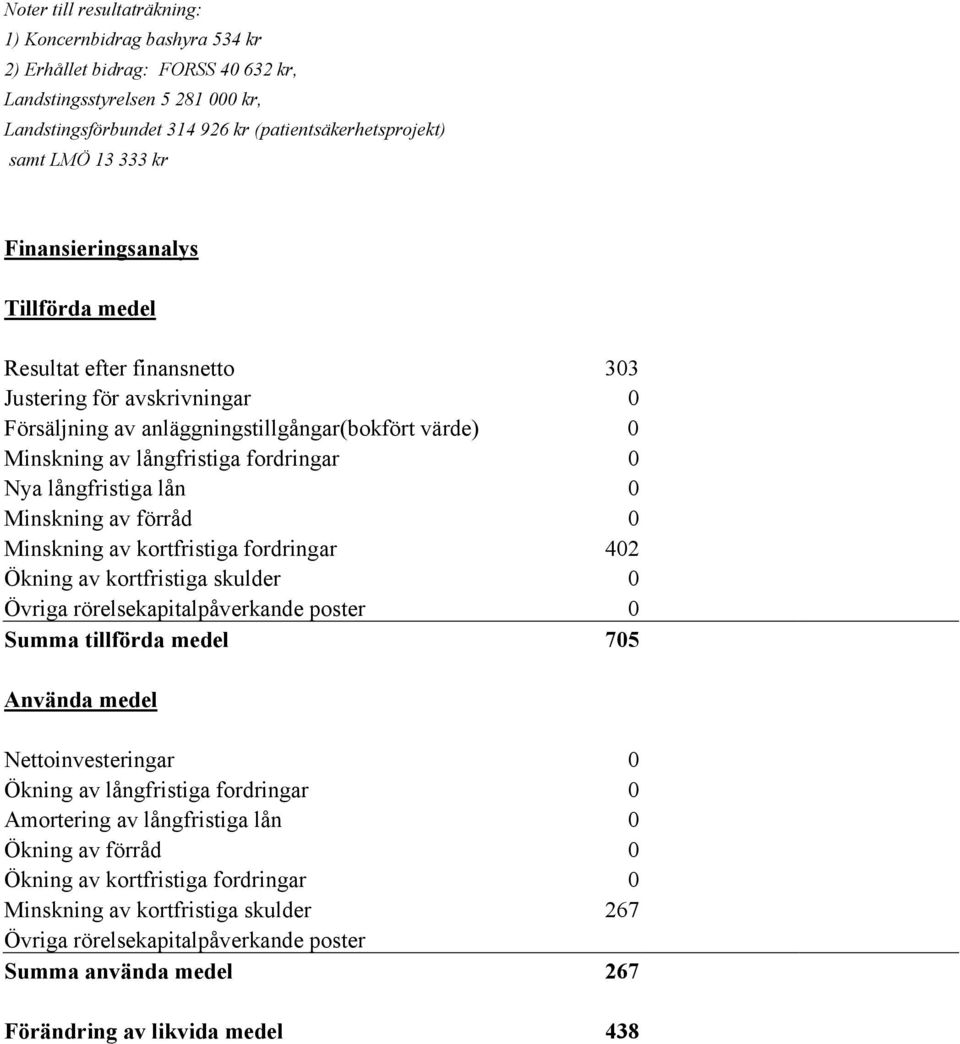 Nya långfristiga lån 0 Minskning av förråd 0 Minskning av kortfristiga fordringar 402 Ökning av kortfristiga skulder 0 Övriga rörelsekapitalpåverkande poster 0 Summa tillförda medel 705 Använda medel