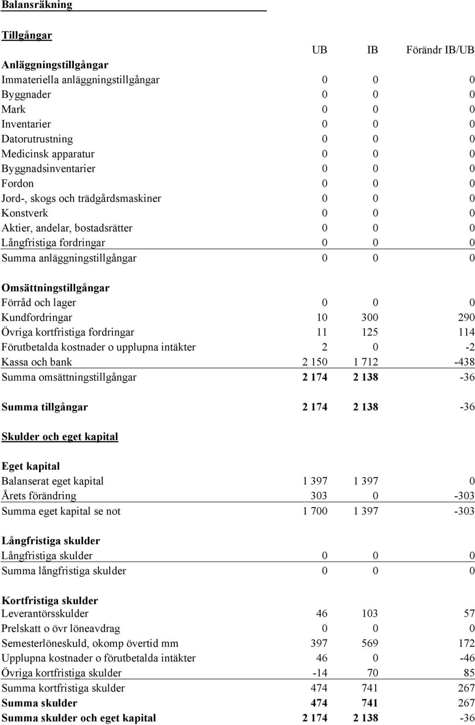 Omsättningstillgångar Förråd och lager 0 0 0 Kundfordringar 10 300 290 Övriga kortfristiga fordringar 11 125 114 Förutbetalda kostnader o upplupna intäkter 2 0-2 Kassa och bank 2 150 1 712-438 Summa