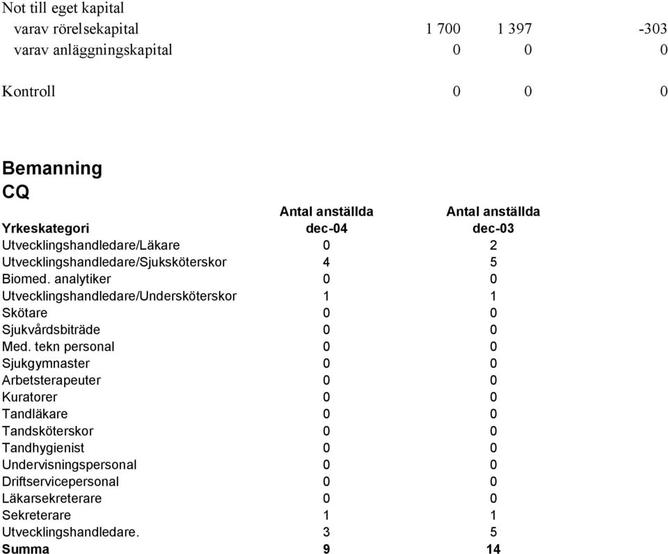 analytiker 0 0 Utvecklingshandledare/Undersköterskor 1 1 Skötare 0 0 Sjukvårdsbiträde 0 0 Med.