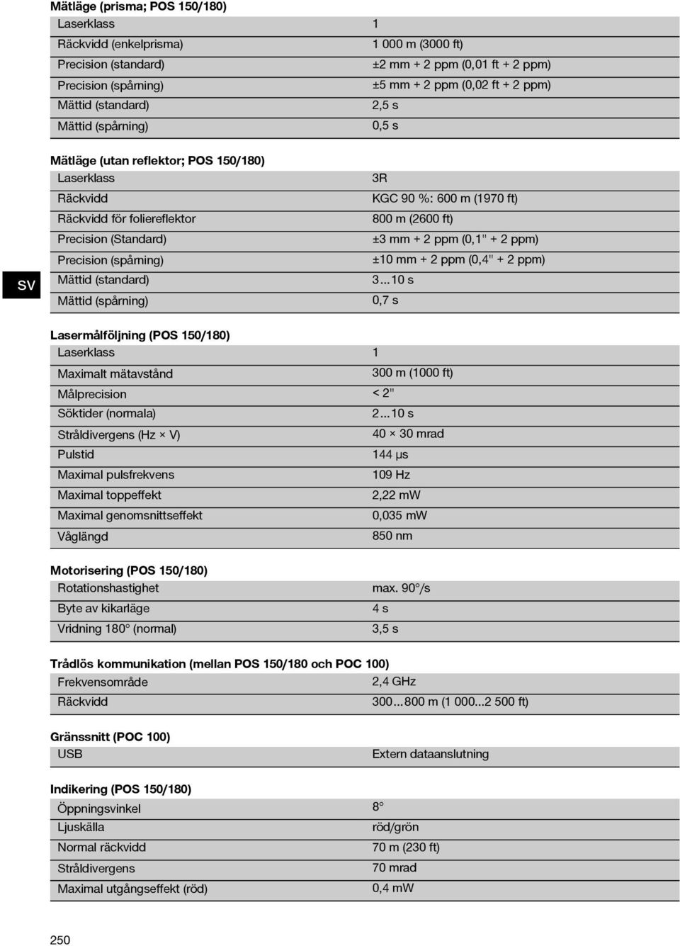 90 : 600 m (1970 ft) 800 m (2600 ft) ±3mm+2ppm(0,1"+2ppm) ±10 mm + 2 ppm (0,4" + 2 ppm) 3 10 s 0,7 s Lasermålföljning (POS 150/180) Laserklass 1 Maximalt mätavstånd 300 m (1000 ft) Målprecision <2"