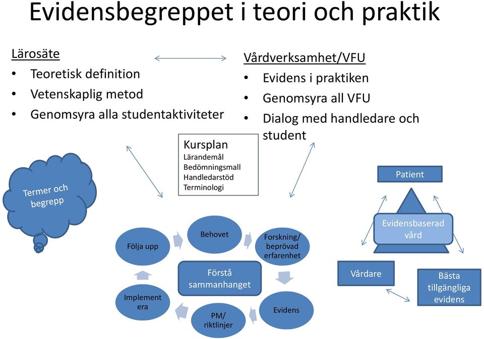 student Lärandemål Bedömningsmall Handledarstöd Terminologi Patient Följa upp Behovet Forskning/ beprövad