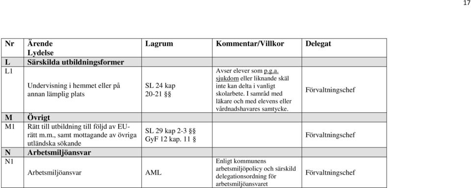 m., samt mottagande av övriga utländska sökande Arbetsmiljöansvar Arbetsmiljöansvar SL 24 kap 20-21 SL 29 kap 2-3 GyF 12 kap.