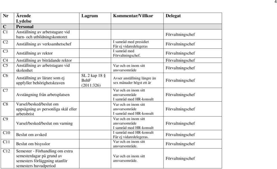 sex månader högst ett år (2011:326) C7 C8 C9 C10 C11 C12 Avstängning från arbetsplatsen Varsel/besked/beslut om uppsägning av personliga skäl eller arbetsbrist Varsel/besked/beslut om varning Beslut