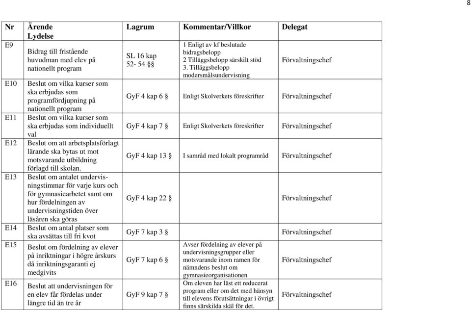 Beslut om antalet undervisningstimmar för varje kurs och för gymnasiearbetet samt om hur fördelningen av undervisningstiden över läsåren ska göras Beslut om antal platser som ska avsättas till fri