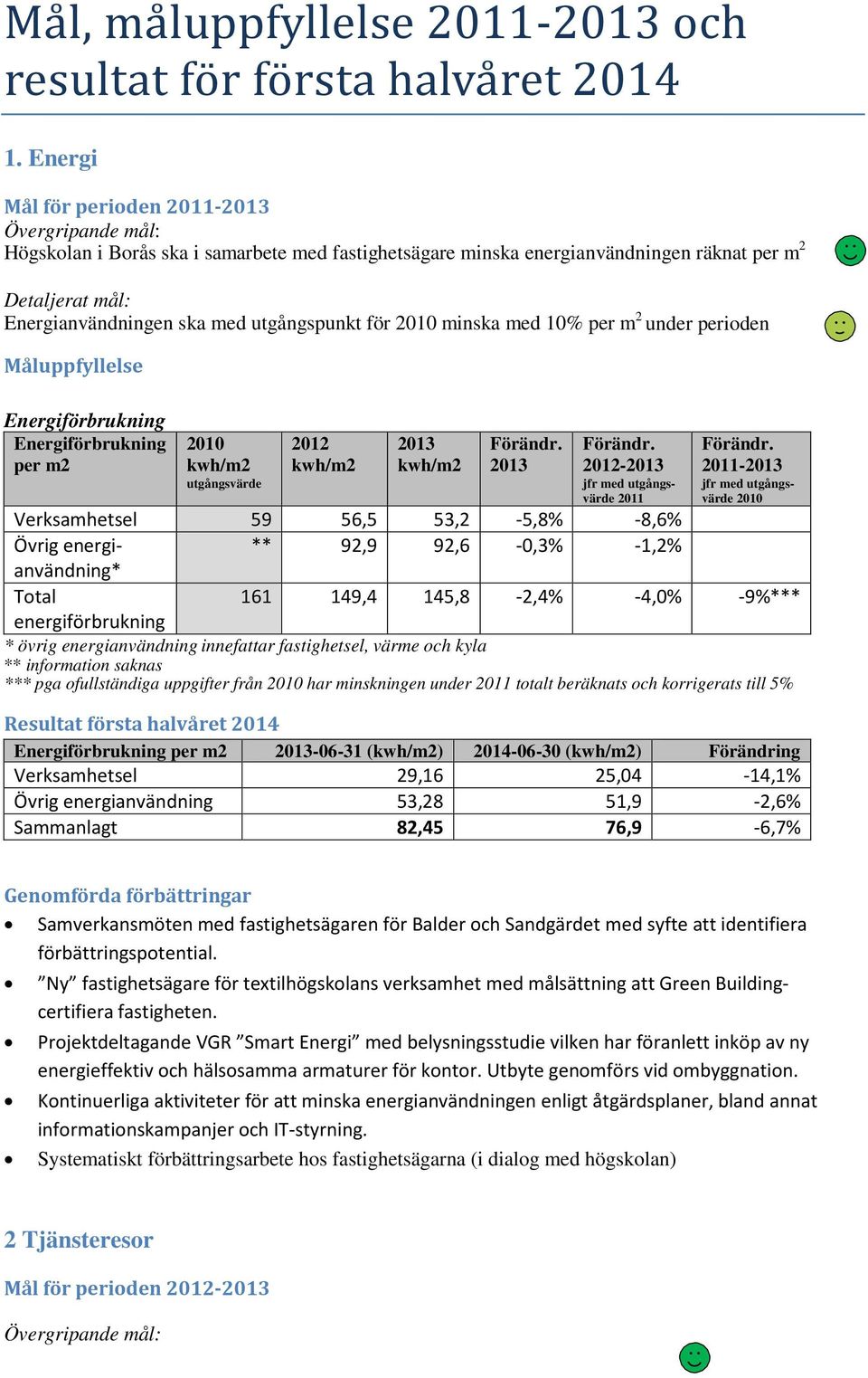 minska med 10% per m 2 under perioden Energiförbrukning Energiförbrukning 2010 2012 2013 Förändr.