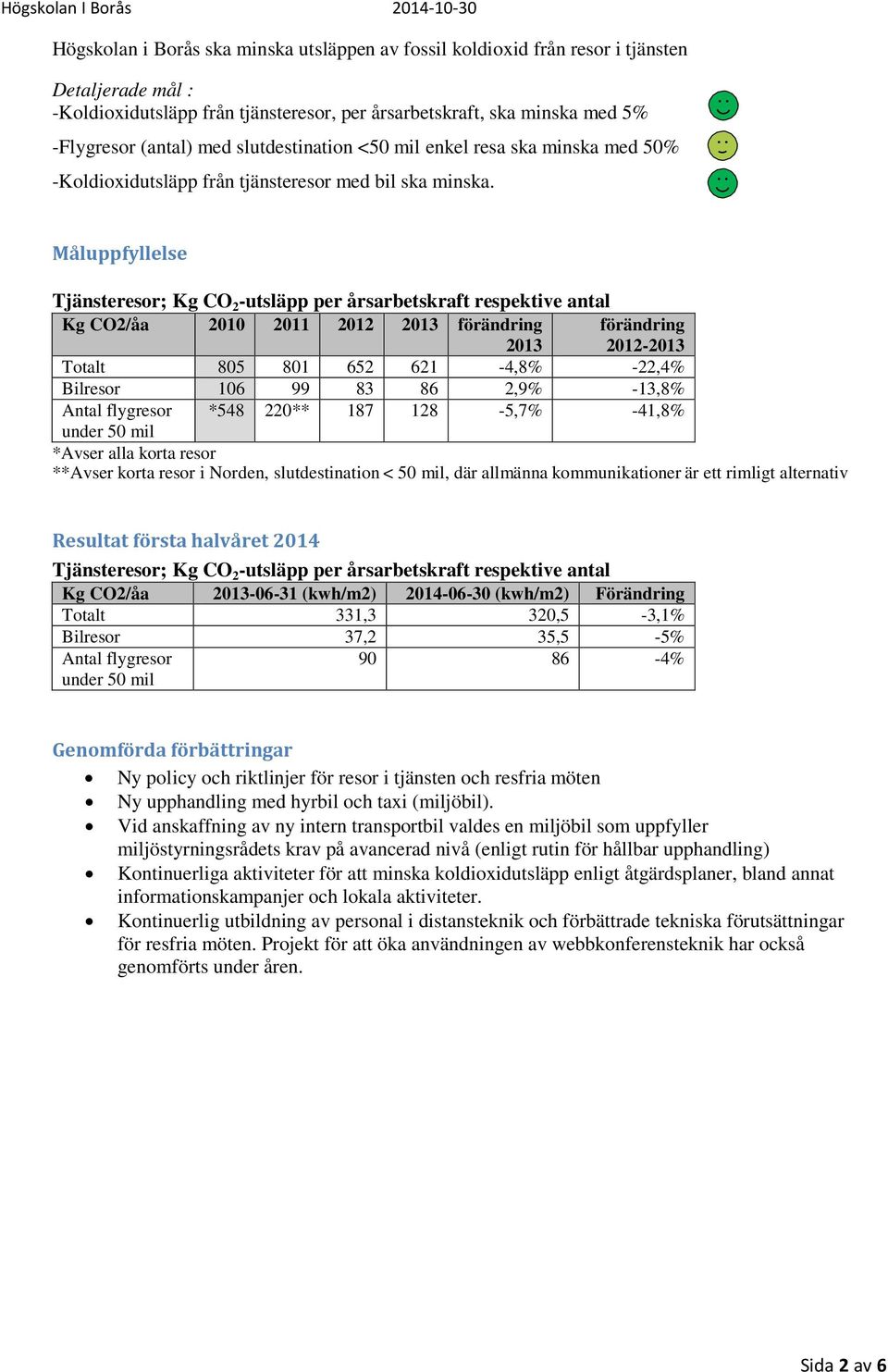 Tjänsteresor; Kg CO 2 -utsläpp per årsarbetskraft respektive antal Kg CO2/åa 2010 2011 2012 2013 förändring 2013 förändring 2012-2013 Totalt 805 801 652 621-4,8% -22,4% Bilresor 106 99 83 86 2,9%