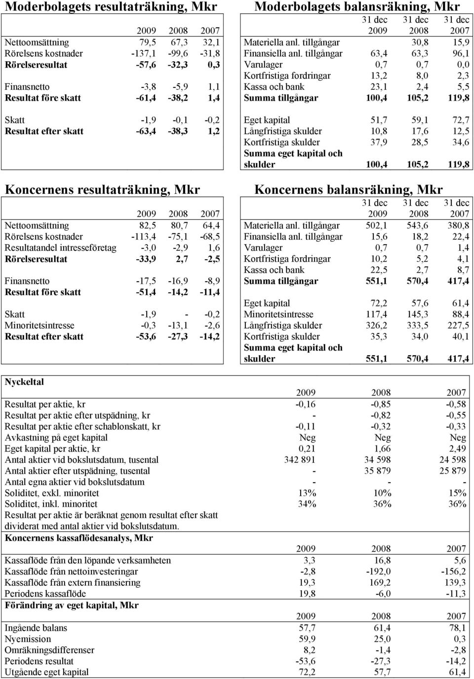 Rörelseresultat -33,9 2,7-2,5 Finansnetto -17,5-16,9-8,9 Resultat före skatt -51,4-14,2-11,4 Skatt -1,9 - -0,2 Minoritetsintresse -0,3-13,1-2,6 Resultat efter skatt -53,6-27,3-14,2 Moderbolagets