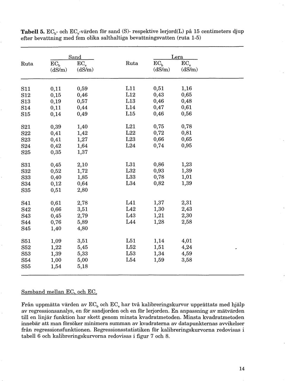 (d8/m) (d8/m) (d8/m) 811 0,11 0,59 Lll 0,51 1,16 812 0,15 0,46 L12 0,43 0,65 813 0,19 0,57 L13 0,46 0,48 814 0,11 0,44 L14 0,47 0,61 815 0,14 0,49 L15 0,46 0,56 821 0,39 1,40 L21 0,75 0,78 822 0,41