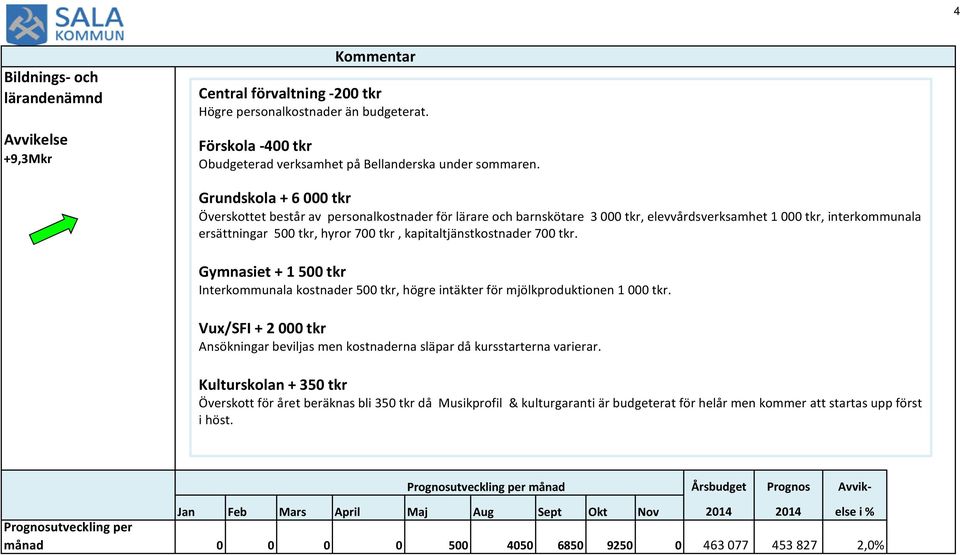 kapitaltjänstkostnader 700 tkr. Gymnasiet + 1 500 tkr Interkommunala kostnader 500 tkr, högre intäkter för mjölkproduktionen 1 000 tkr.