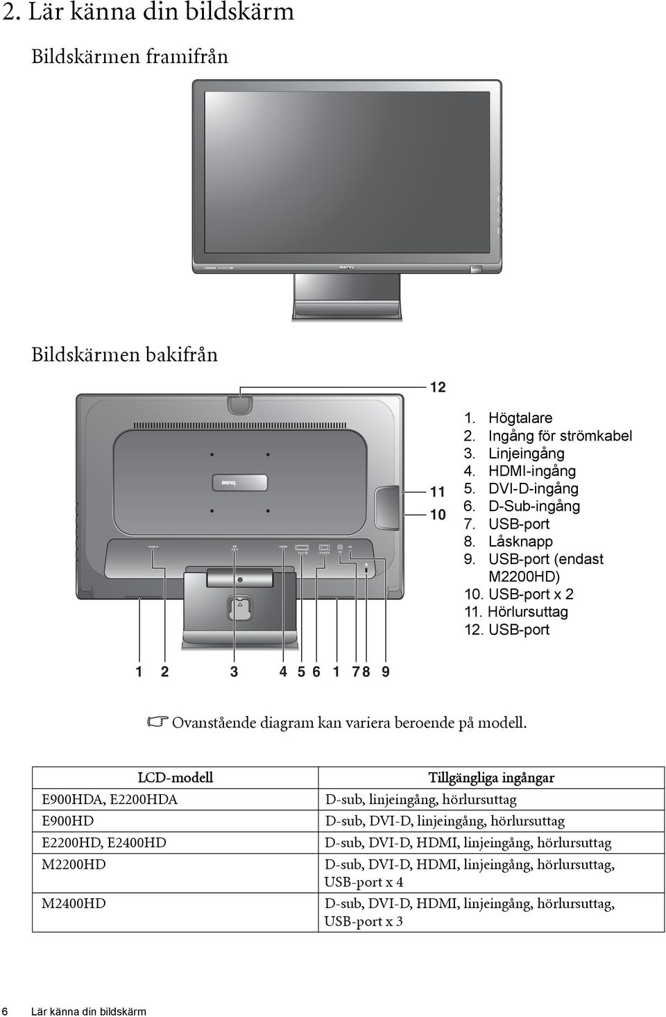 USB-port 1 2 3 4 5 6 1 7 8 9 Ovanstående diagram kan variera beroende på modell.