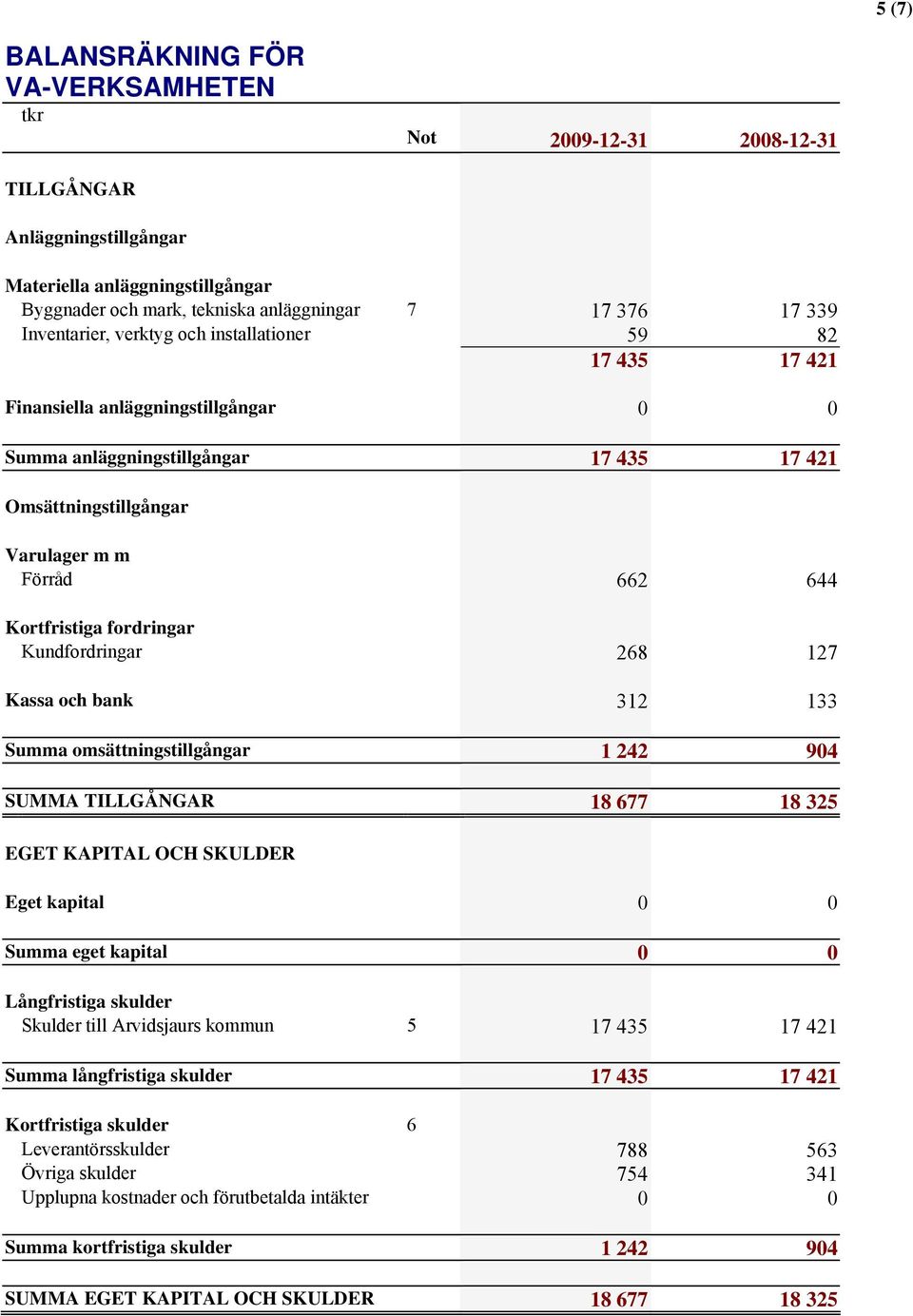 Kortfristiga fordringar Kundfordringar 268 127 Kassa och bank 312 133 Summa omsättningstillgångar 1 242 904 SUMMA TILLGÅNGAR 18 677 18 325 EGET KAPITAL OCH SKULDER Eget kapital 0 0 Summa eget kapital