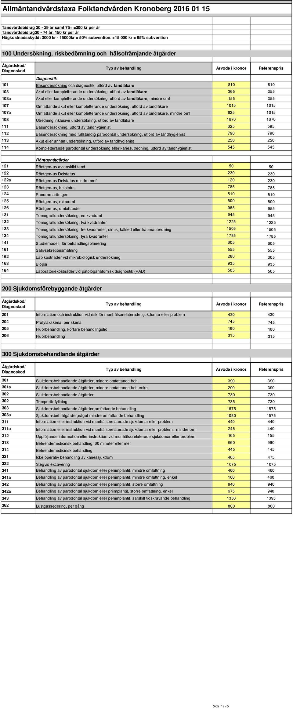 undersökning utförd av tandläkare 365 355 103a Akut eller kompletterande undersökning utförd av tandläkare, mindre omf 155 355 107 Omfattande akut eller kompletterande undersökning, utförd av