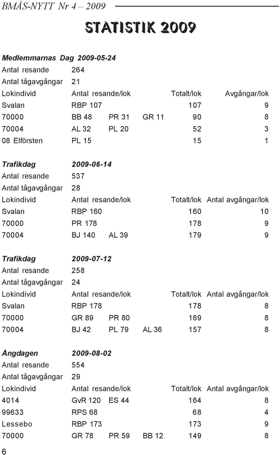 PR 178 178 9 70004 BJ 140 AL 39 179 9 Trafikdag 2009-07-12 Antal resande 258 Antal tågavgångar 24 Lokindivid Antal resande/lok Totalt/lok Antal avgångar/lok Svalan RBP 178 178 8 70000 GR 89 PR 80 169