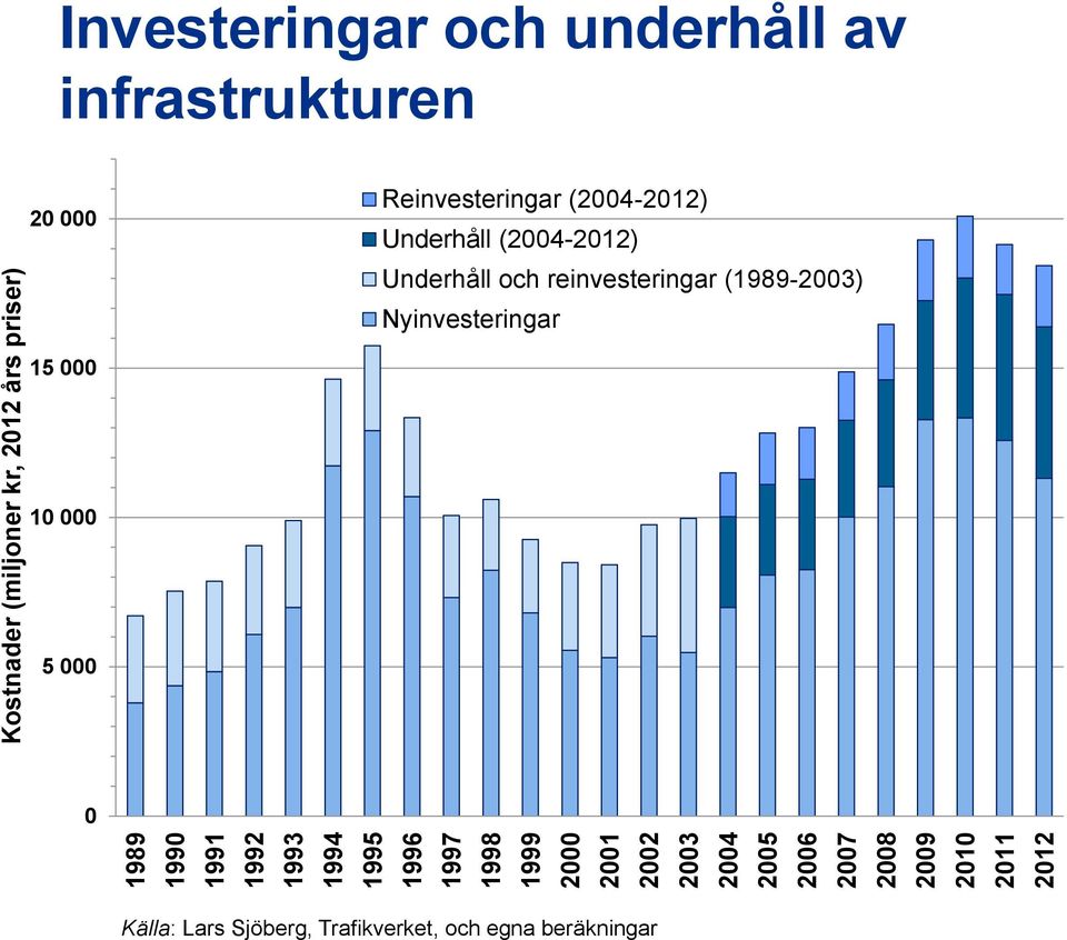 infrastrukturen 20 000 Reinvesteringar (2004-2012) Underhåll (2004-2012) Underhåll och