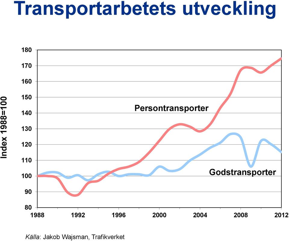 100 Godstransporter 90 80 1988 1992 1996 2000