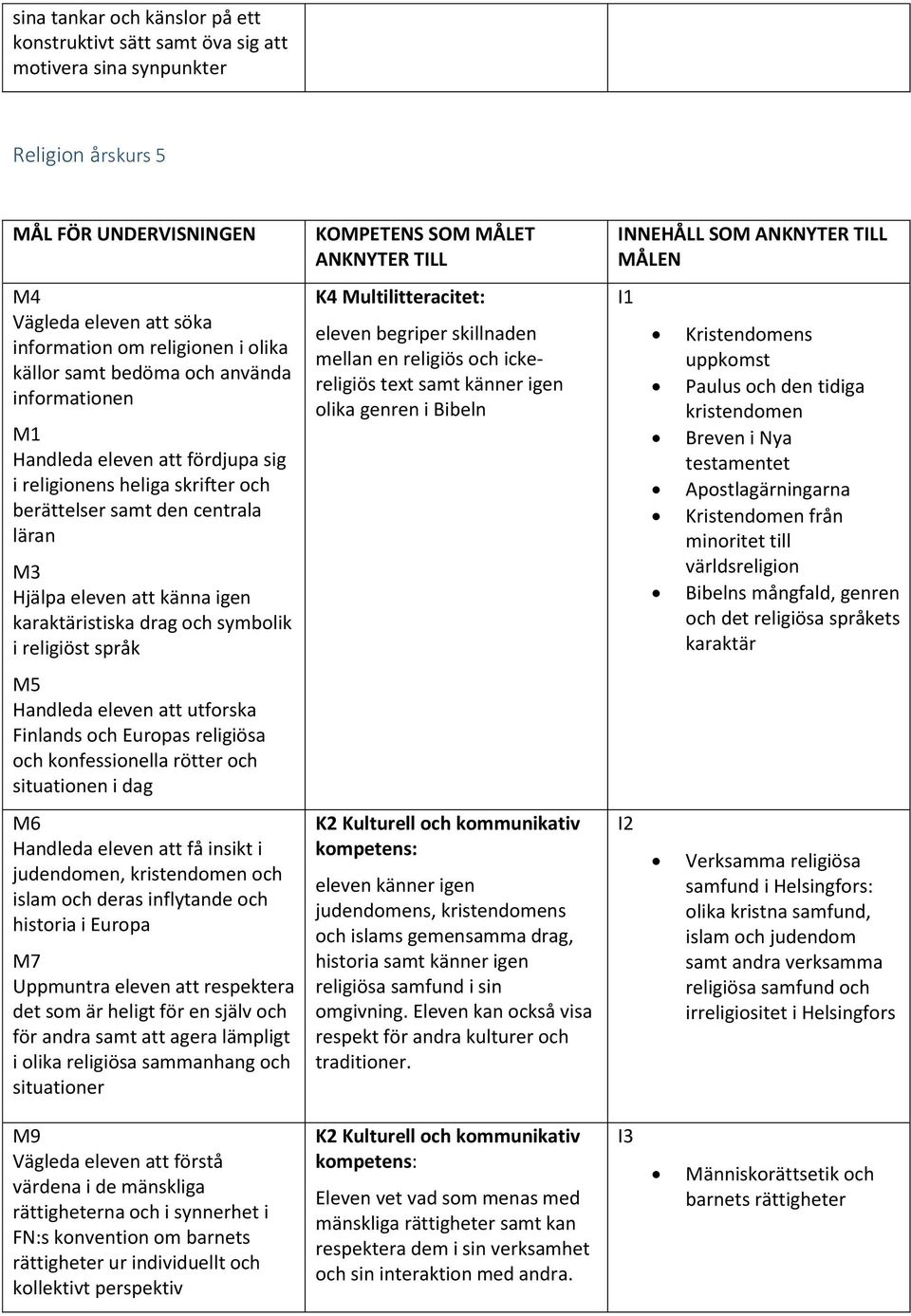 drag och symbolik i religiöst språk M5 Handleda eleven att utforska Finlands och Europas religiösa och konfessionella rötter och situationen i dag M6 Handleda eleven att få insikt i judendomen,