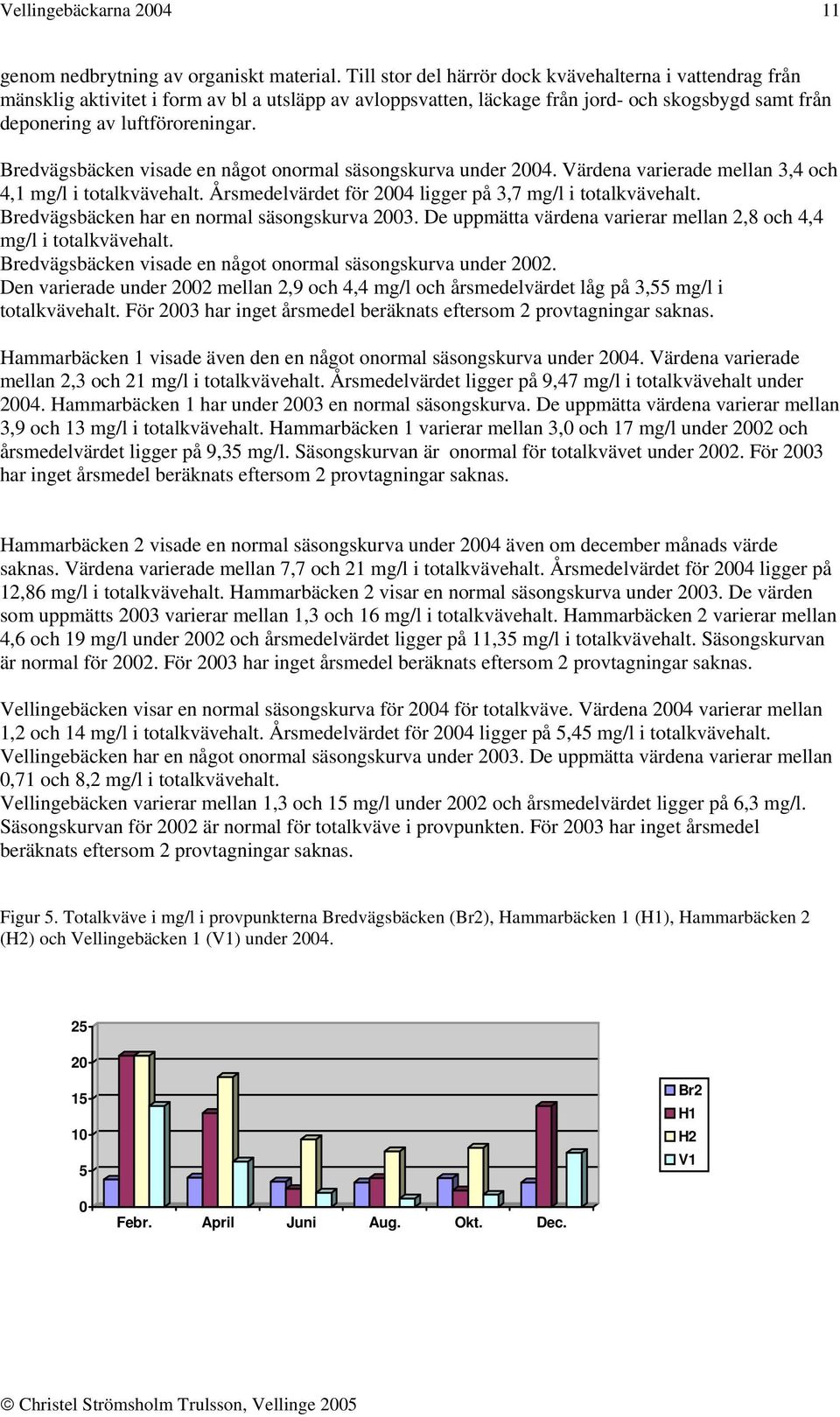Bredvägsbäcken visade en något onormal säsongskurva under 2004. Värdena varierade mellan 3,4 och 4,1 mg/l i totalkvävehalt. Årsmedelvärdet för 2004 ligger på 3,7 mg/l i totalkvävehalt.