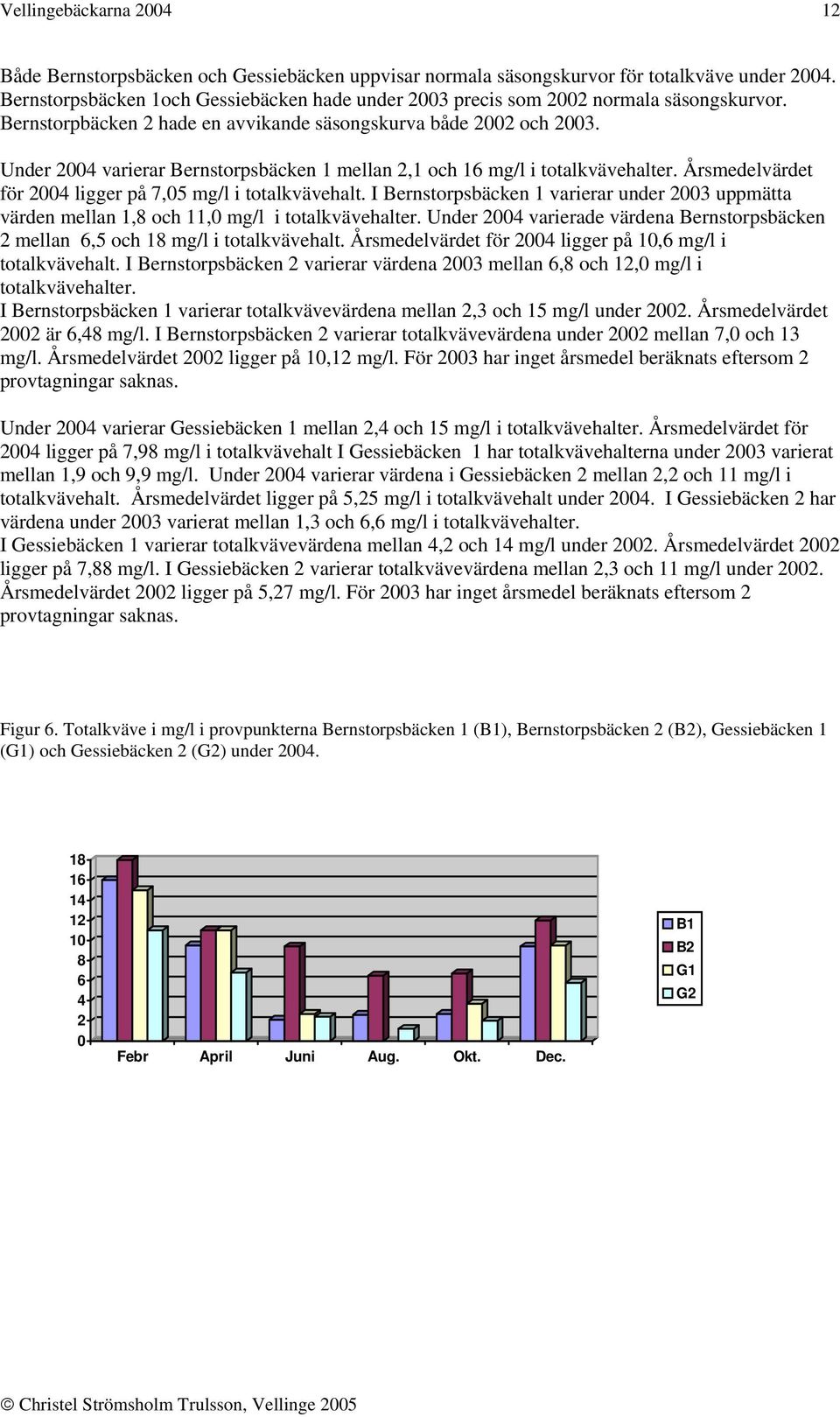 Under 2004 varierar Bernstorpsbäcken 1 mellan 2,1 och 16 mg/l i totalkvävehalter. Årsmedelvärdet för 2004 ligger på 7,05 mg/l i totalkvävehalt.