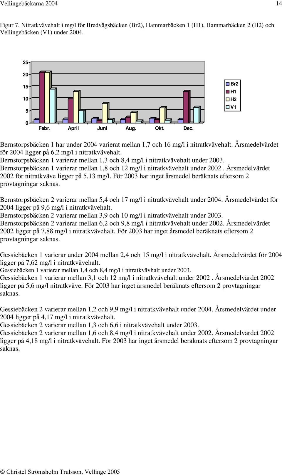 Bernstorpsbäcken 1 varierar mellan 1,3 och 8,4 mg/l i nitratkvävehalt under 2003. Bernstorpsbäcken 1 varierar mellan 1,8 och 12 mg/l i nitratkvävehalt under 2002.