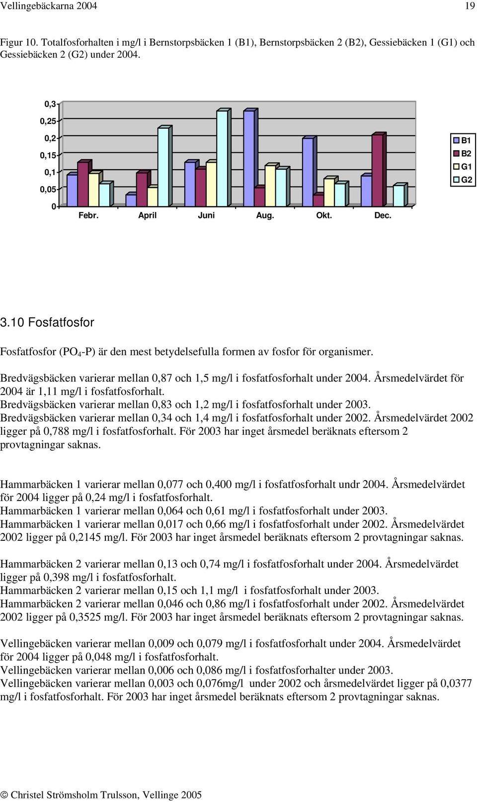 Bredvägsbäcken varierar mellan 0,87 och 1,5 mg/l i fosfatfosforhalt under 2004. Årsmedelvärdet för 2004 är 1,11 mg/l i fosfatfosforhalt.