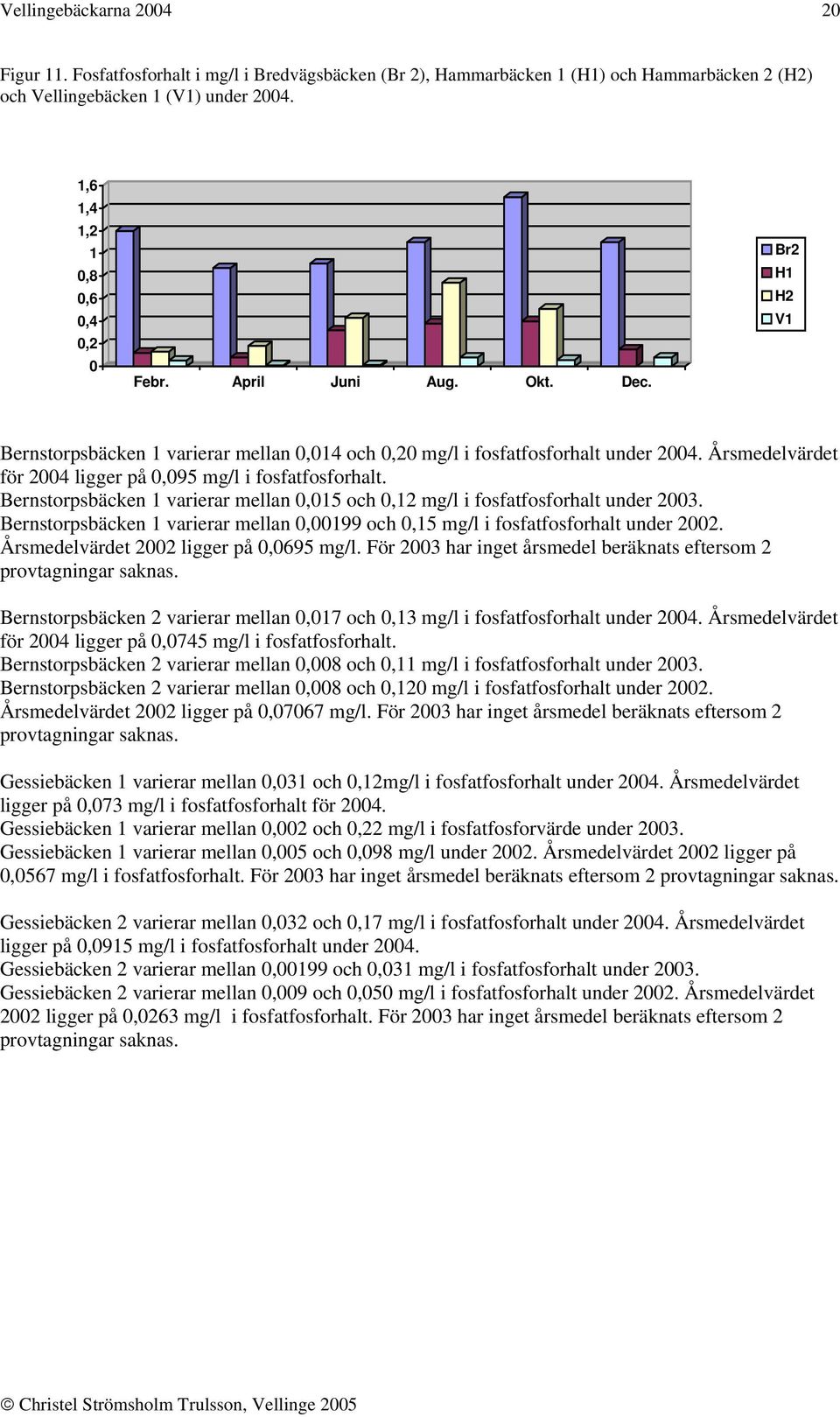 Årsmedelvärdet för 2004 ligger på 0,095 mg/l i fosfatfosforhalt. Bernstorpsbäcken 1 varierar mellan 0,015 och 0,12 mg/l i fosfatfosforhalt under 2003.
