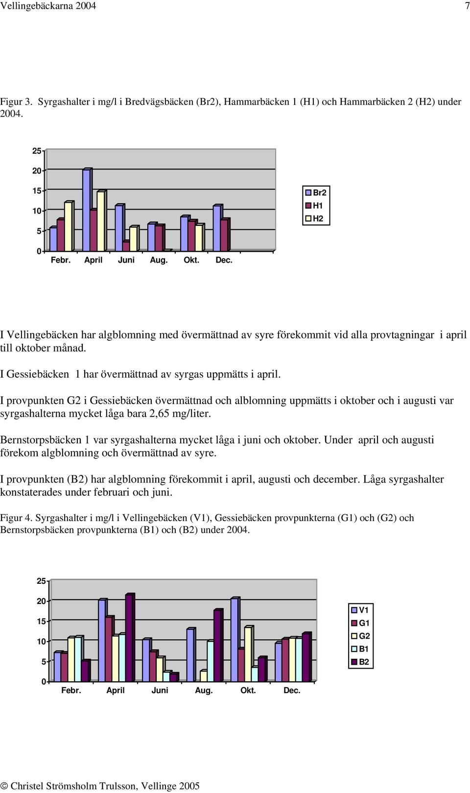 I provpunkten G2 i Gessiebäcken övermättnad och alblomning uppmätts i oktober och i augusti var syrgashalterna mycket låga bara 2,65 mg/liter.