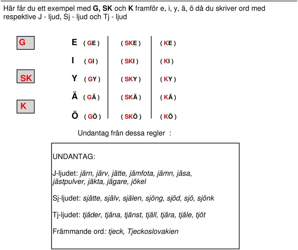 från dessa regler : UNDANTAG: J-ljudet: järn, järv, jätte, jämfota, jämn, jäsa, jästpulver, jäkta, jägare, jökel Sj-ljudet: sjätte,