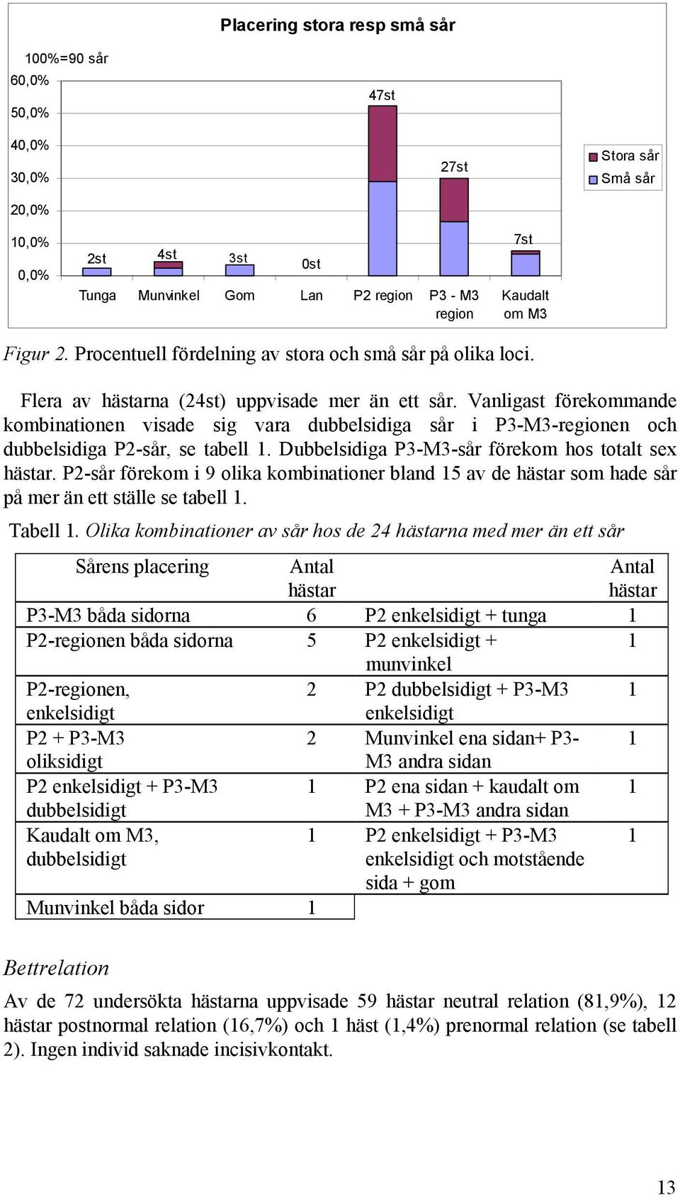 Vanligast förekommande kombinationen visade sig vara dubbelsidiga sår i P3-M3-regionen och dubbelsidiga P2-sår, se tabell 1. Dubbelsidiga P3-M3-sår förekom hos totalt sex hästar.