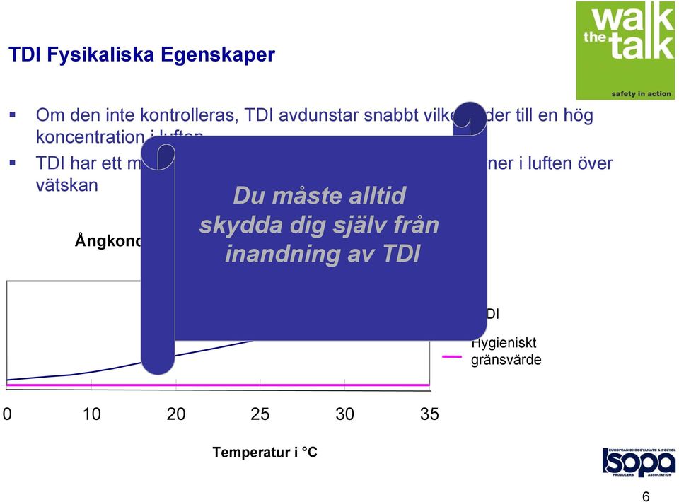 koncentrationer i luften över vätskan Ångkoncentration av TDI i luftr Du måste alltid