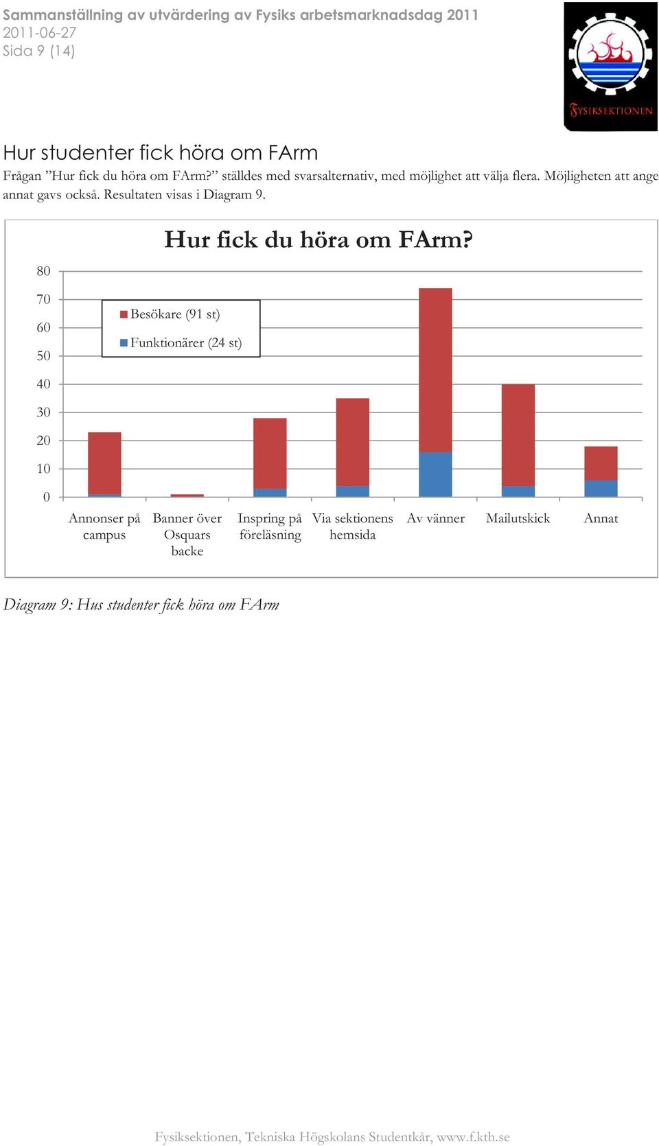 Resultaten visas i Diagram 9. 80 70 60 50 Hur fick du höra om FArm?