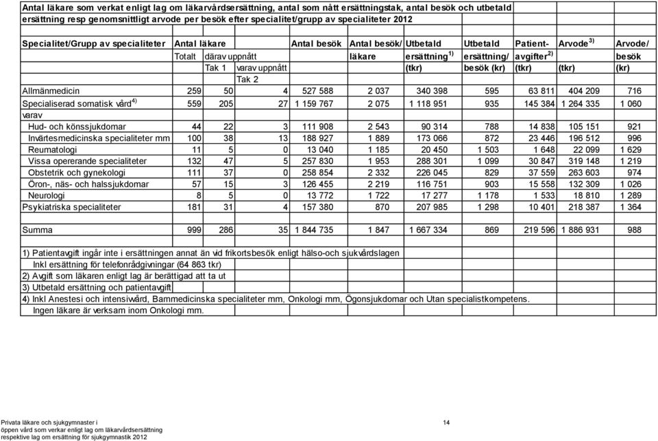 2) besök Tak 1 varav uppnått (tkr) besök (kr) (tkr) (tkr) (kr) Tak 2 Allmänmedicin 259 50 4 527 588 2 037 340 398 595 63 811 404 209 716 Specialiserad somatisk vård 4) 559 205 27 1 159 767 2 075 1