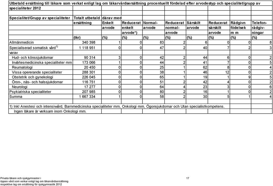 (tkr) (%) (%) (%) (%) (%) (%) (%) (%) Allmänmedicin 340 398 1 0 83 2 6 0 0 8 Specialiserad somatisk vård 1) 1 118 951 0 0 47 2 40 7 2 3 varav Hud- och könssjukdomar 90 314 3 0 42 2 44 6 0 2