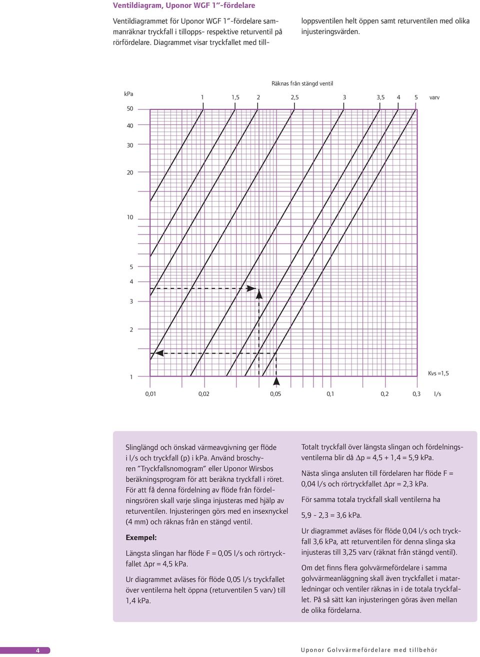 kpa 50 Räknas från stängd ventil 1 1,5 2 2,5 3 3,5 4 5 varv 40 30 20 10 5 4 3 2 1 Kvs =1,5 0,01 0,02 0,05 0,1 0,2 0,3 l/s Slinglängd och önskad värmeavgivning ger flöde i l/s och tryckfall (p) i kpa.