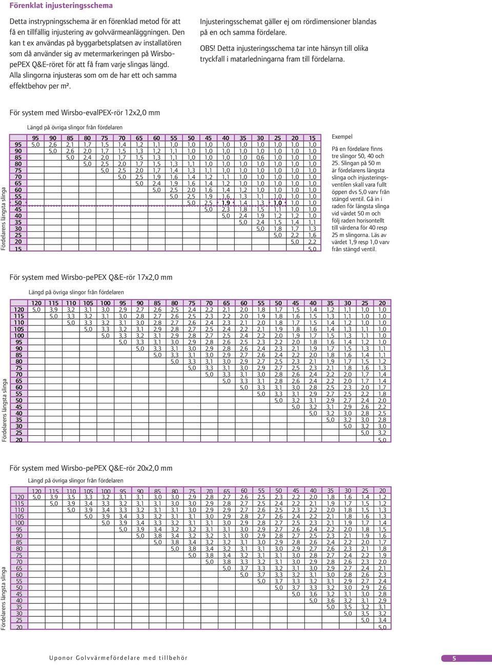 Alla slingorna injusteras som om de har ett och samma effektbehov per m². Injusteringsschemat gäller ej om rördimensioner blandas på en och samma fördelare. OBS!