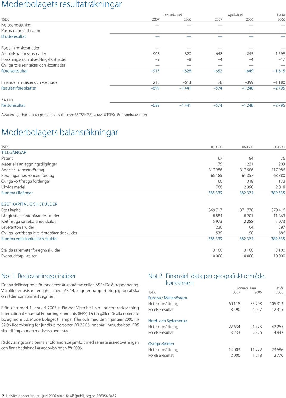 skatter 699 1 441 574 1 248 2 795 Skatter Nettoresultat 699 1 441 574 1 248 2 795 Avskrivningar har belastat periodens resultat med 36 TSEK (36), varav 18 TSEK (18) för andra kvartalet.