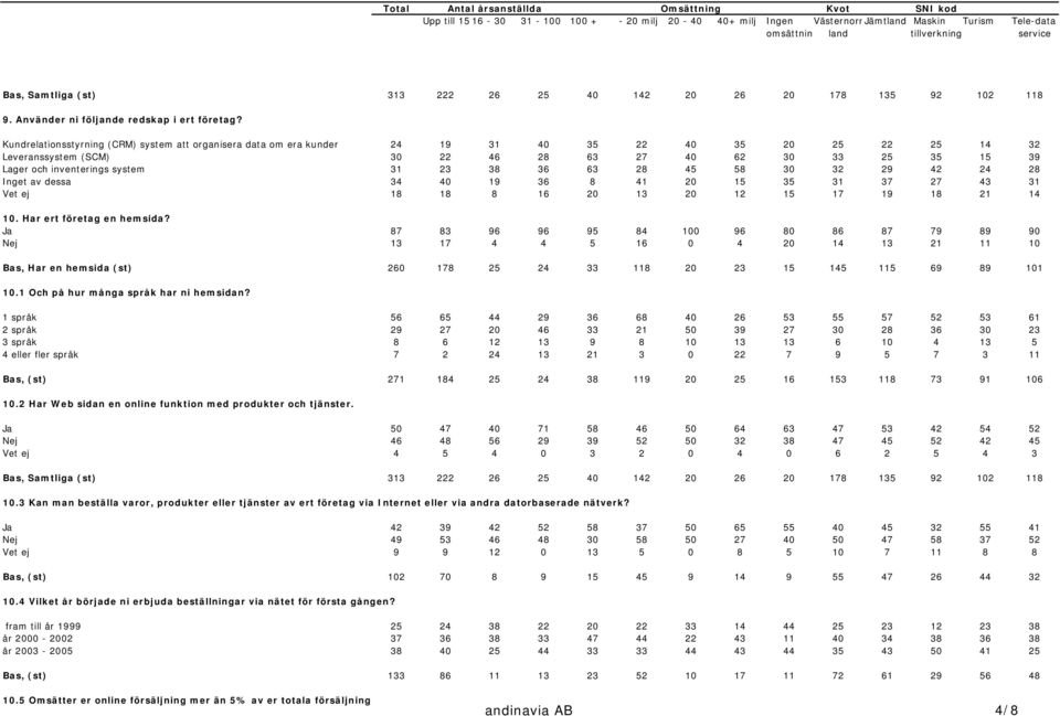 system 31 23 38 36 63 28 45 58 30 32 29 42 24 28 Inget av dessa 34 40 19 36 8 41 20 15 35 31 37 27 43 31 Vet ej 18 18 8 16 20 13 20 12 15 17 19 18 21 14 10. Har ert företag en hemsida?